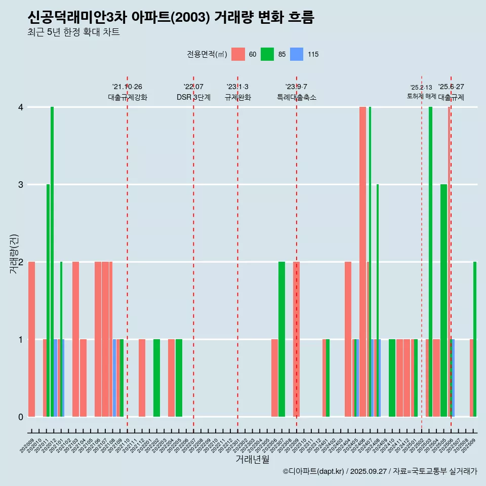 신공덕래미안3차 아파트(2003) 거래량 변화 흐름