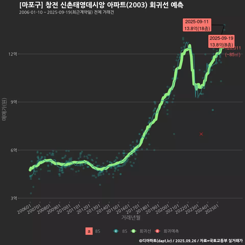 [마포구] 창전 신촌태영데시앙 아파트(2003) 회귀선 예측