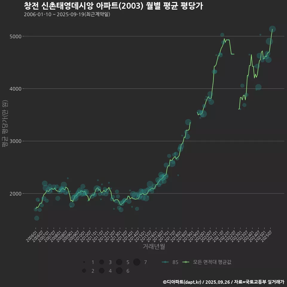 창전 신촌태영데시앙 아파트(2003) 월별 평균 평당가