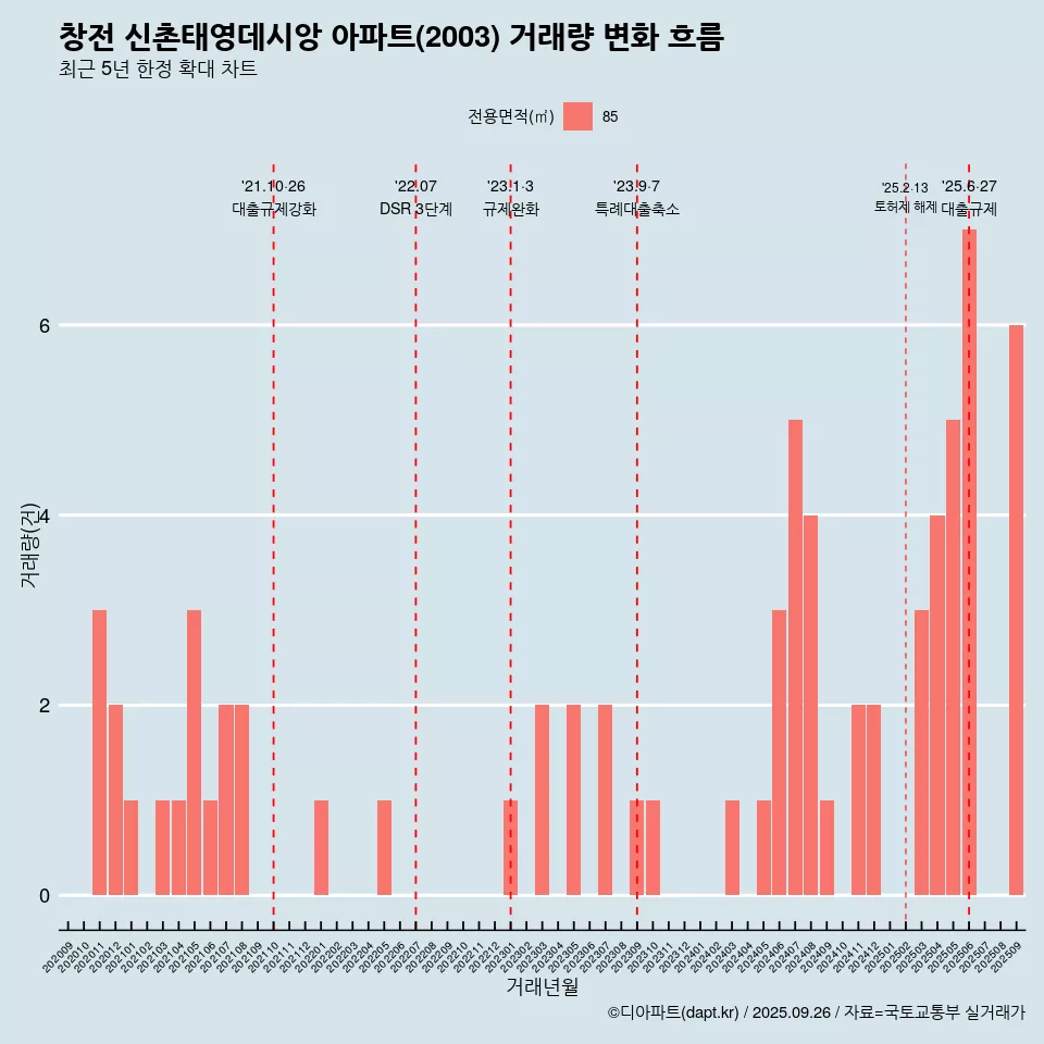 창전 신촌태영데시앙 아파트(2003) 거래량 변화 흐름