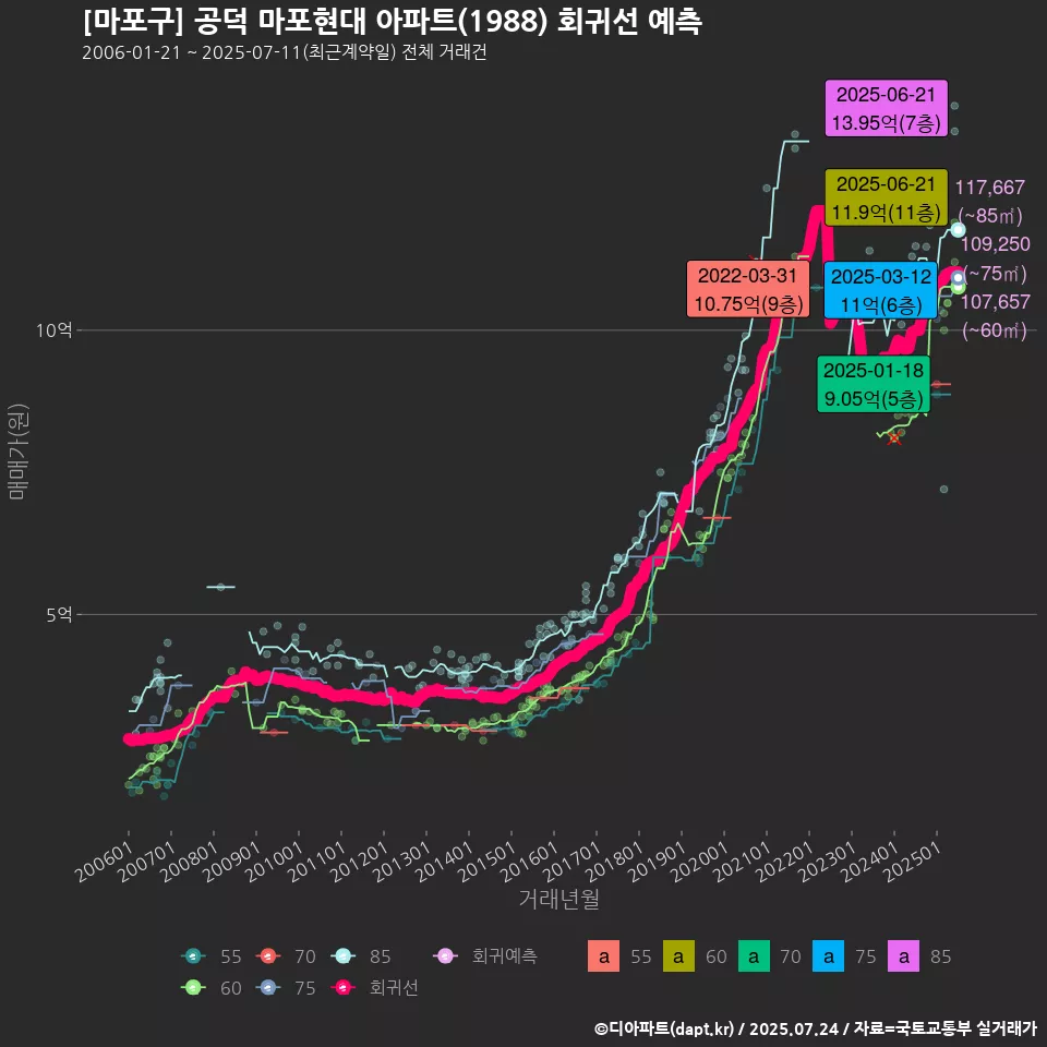 [마포구] 공덕 마포현대 아파트(1988) 회귀선 예측