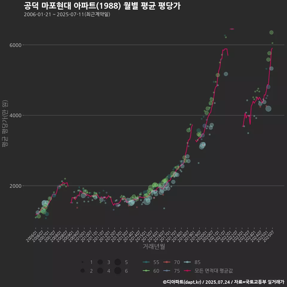 공덕 마포현대 아파트(1988) 월별 평균 평당가