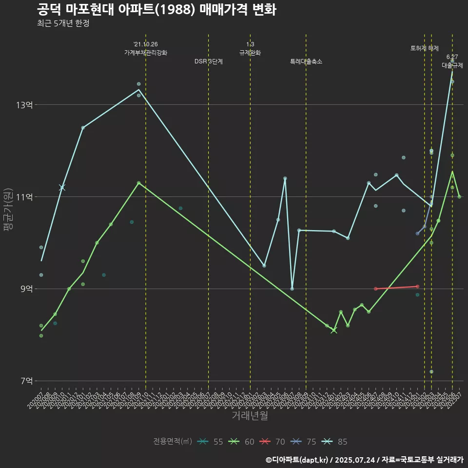 공덕 마포현대 아파트(1988) 매매가격 변화
