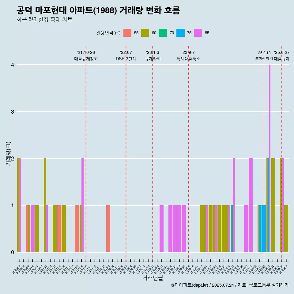 공덕 마포현대 아파트(1988) 거래량 변화 흐름