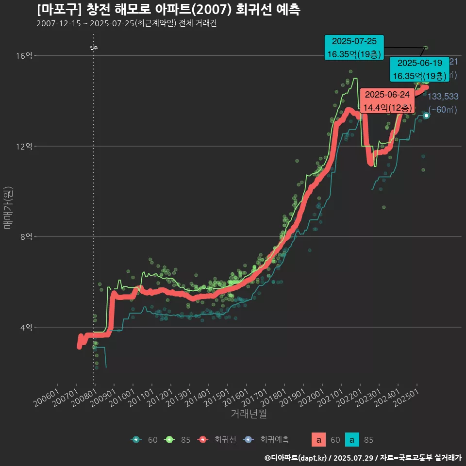 [마포구] 창전 해모로 아파트(2007) 회귀선 예측