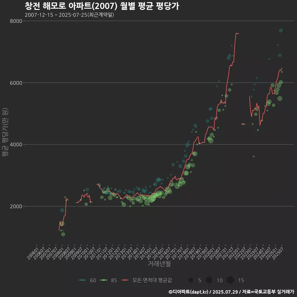 창전 해모로 아파트(2007) 월별 평균 평당가
