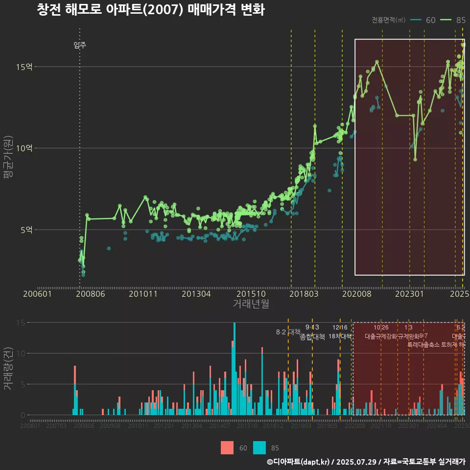 창전 해모로 아파트(2007) 매매가격 변화