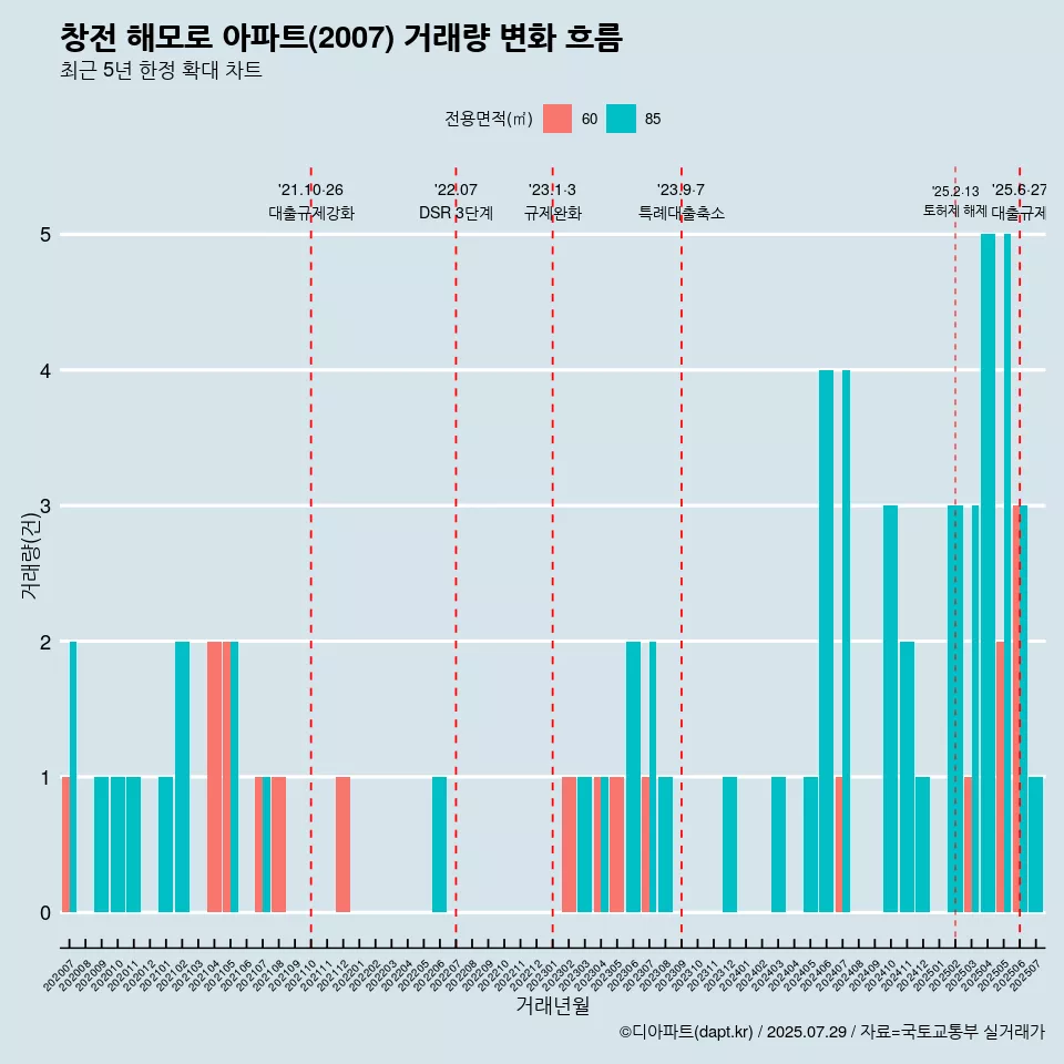 창전 해모로 아파트(2007) 거래량 변화 흐름