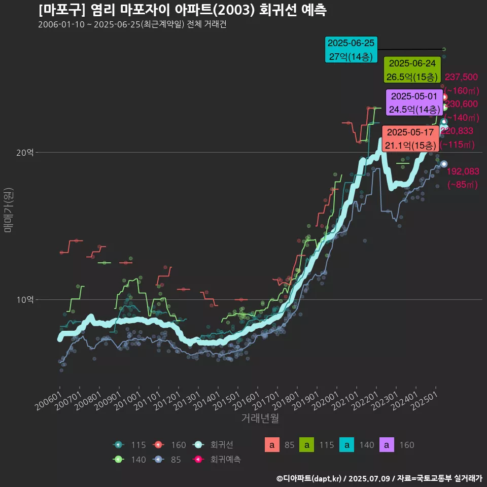 [마포구] 염리 마포자이 아파트(2003) 회귀선 예측
