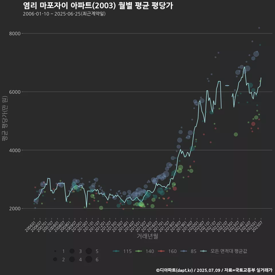 염리 마포자이 아파트(2003) 월별 평균 평당가