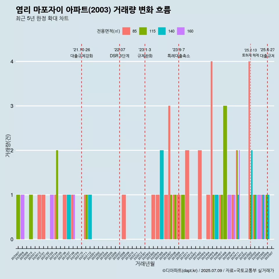 염리 마포자이 아파트(2003) 거래량 변화 흐름