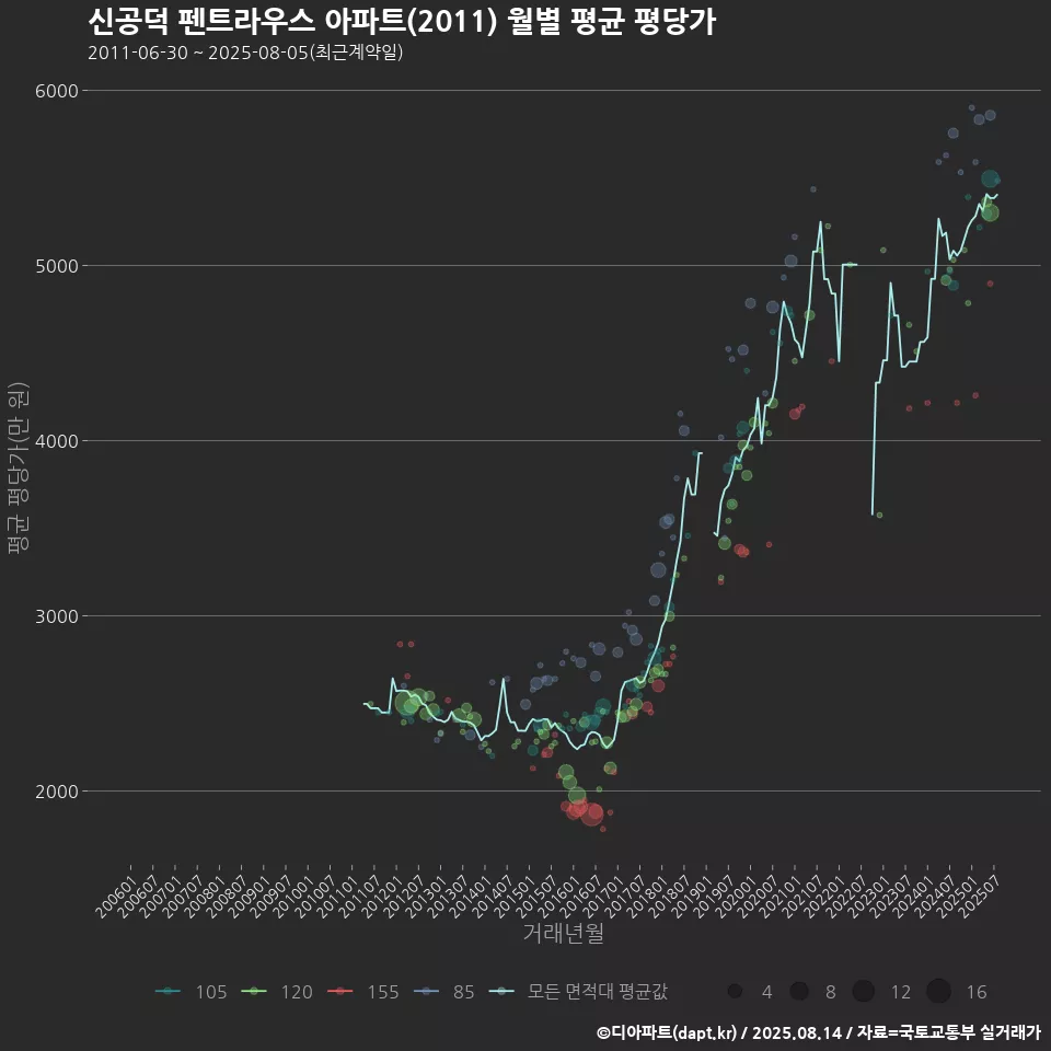 신공덕 펜트라우스 아파트(2011) 월별 평균 평당가