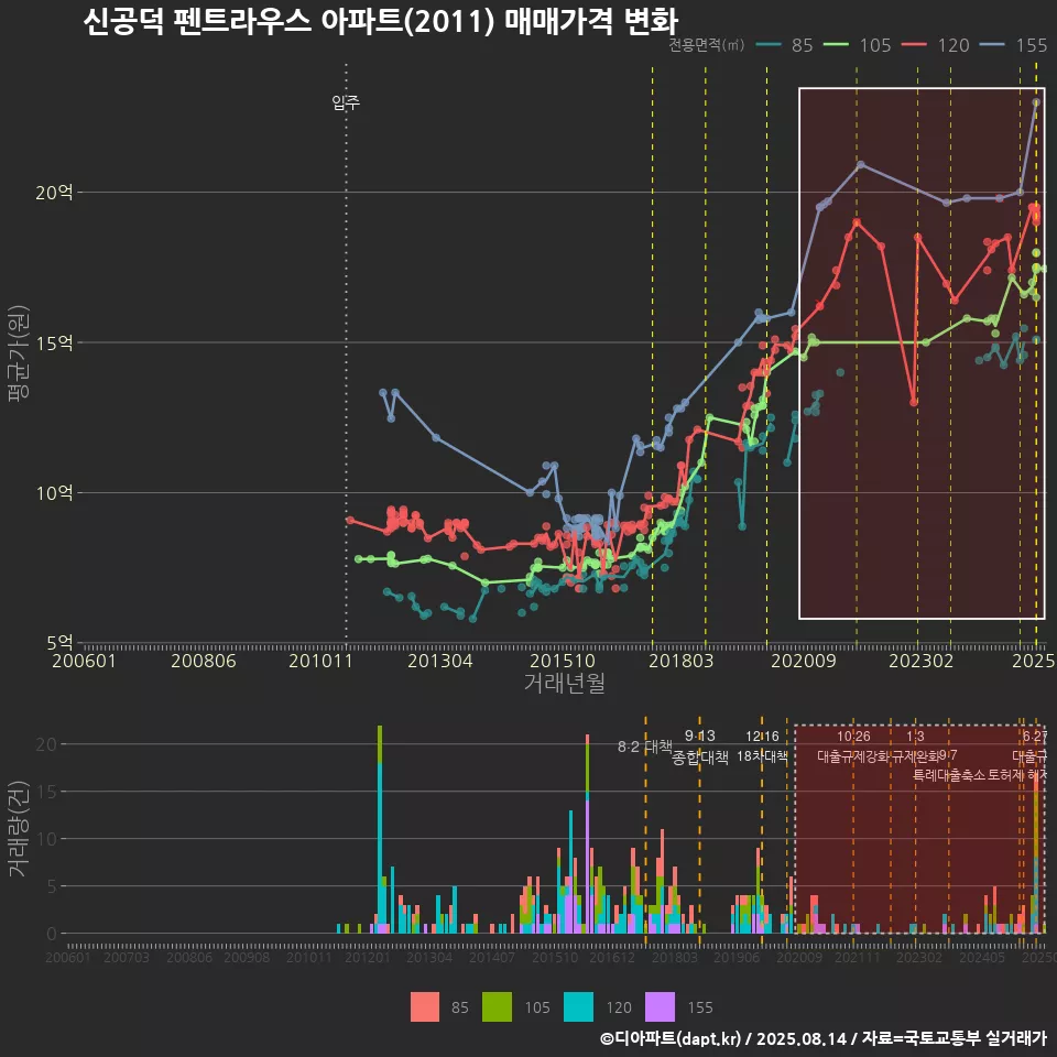 신공덕 펜트라우스 아파트(2011) 매매가격 변화