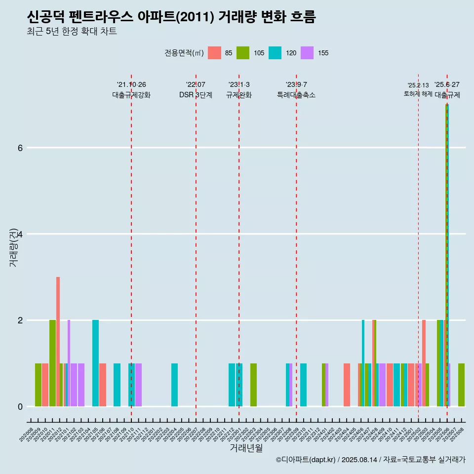 신공덕 펜트라우스 아파트(2011) 거래량 변화 흐름