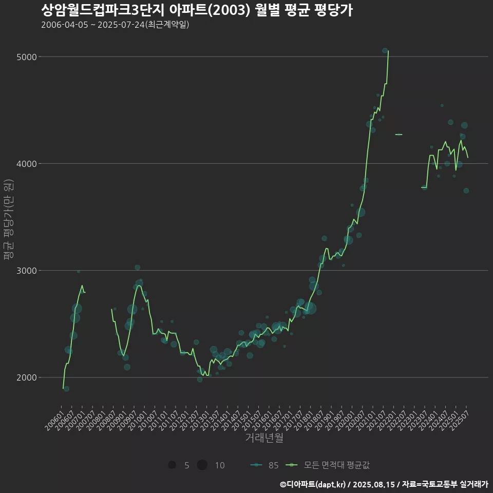 상암월드컵파크3단지 아파트(2003) 월별 평균 평당가