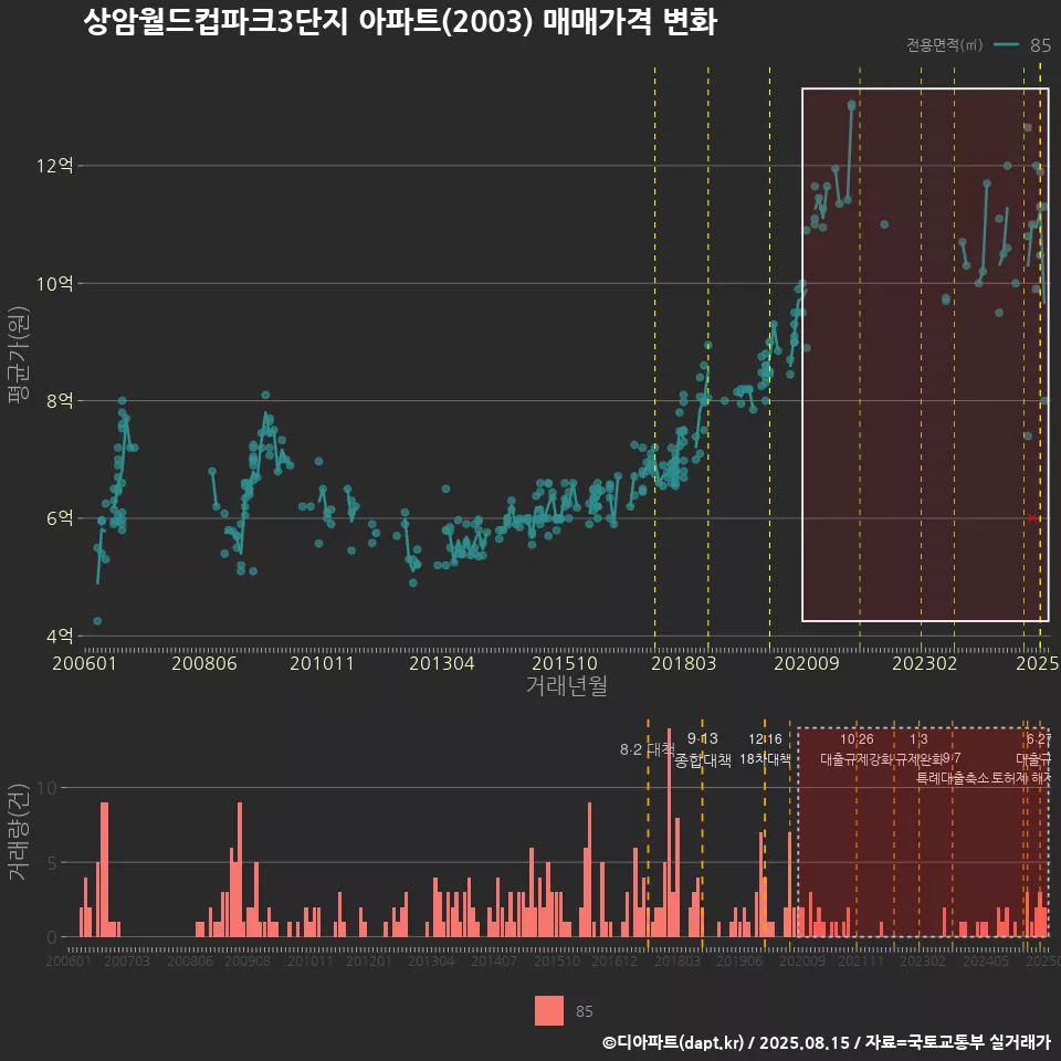 상암월드컵파크3단지 아파트(2003) 매매가격 변화