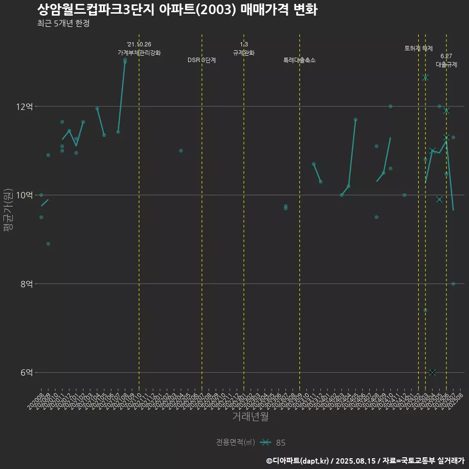 상암월드컵파크3단지 아파트(2003) 매매가격 변화