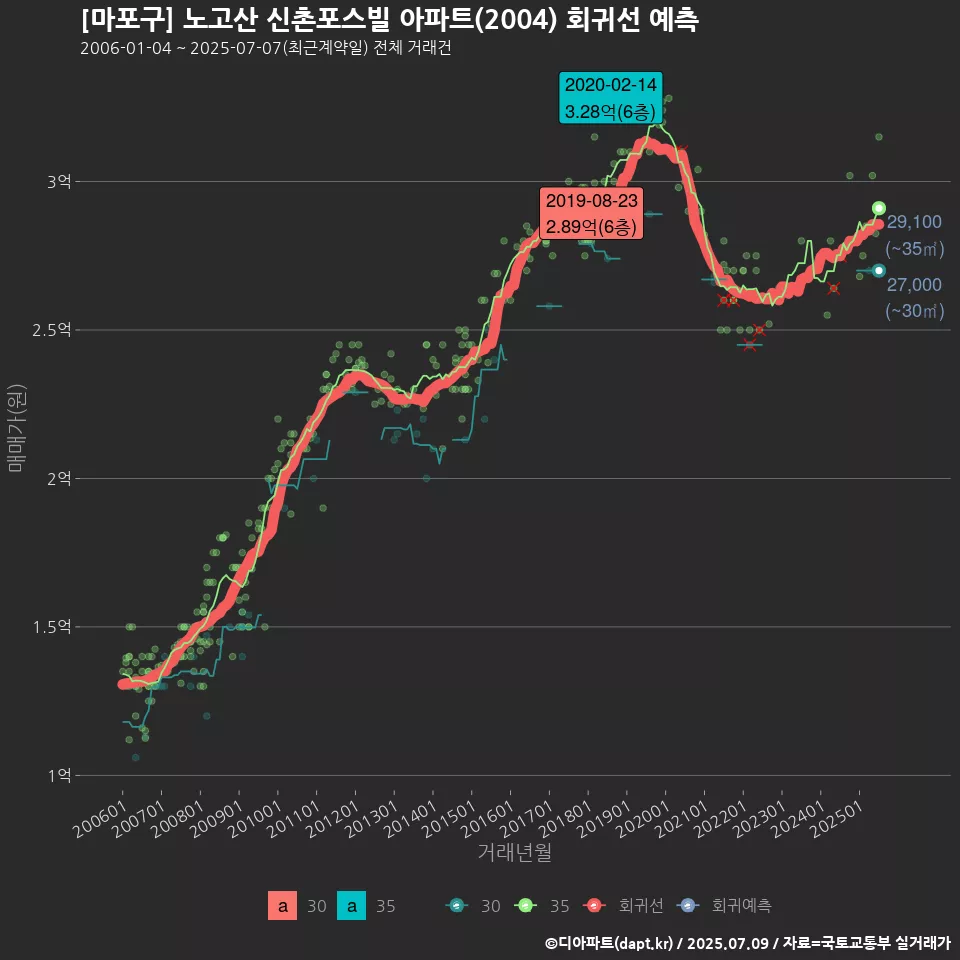 [마포구] 노고산 신촌포스빌 아파트(2004) 회귀선 예측