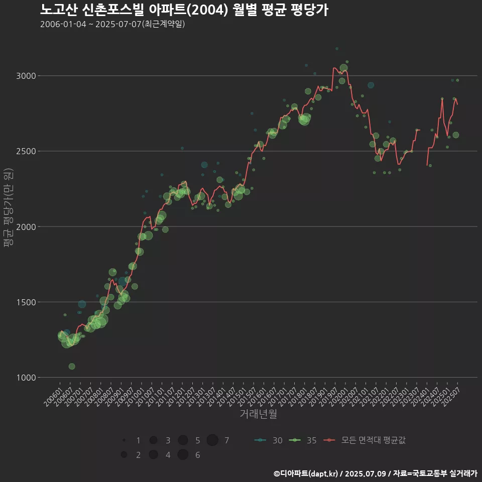 노고산 신촌포스빌 아파트(2004) 월별 평균 평당가
