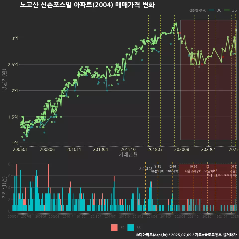 노고산 신촌포스빌 아파트(2004) 매매가격 변화