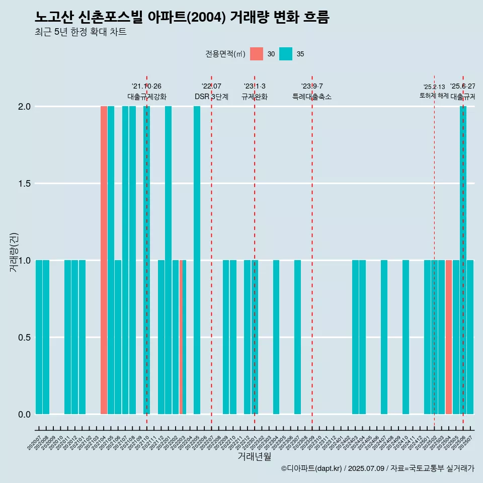 노고산 신촌포스빌 아파트(2004) 거래량 변화 흐름