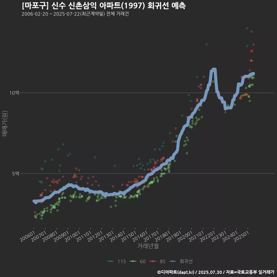 [마포구] 신수 신촌삼익 아파트(1997) 회귀선 예측