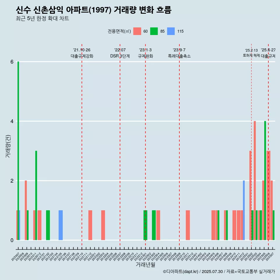 신수 신촌삼익 아파트(1997) 거래량 변화 흐름