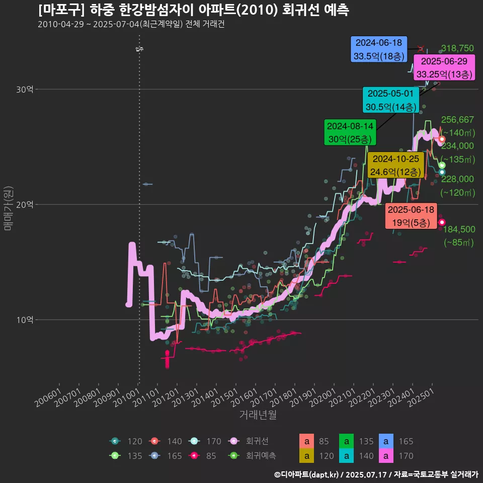 [마포구] 하중 한강밤섬자이 아파트(2010) 회귀선 예측