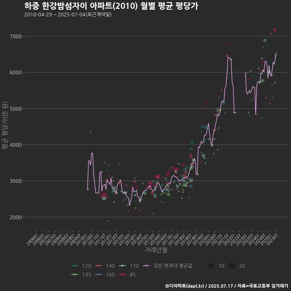 하중 한강밤섬자이 아파트(2010) 월별 평균 평당가