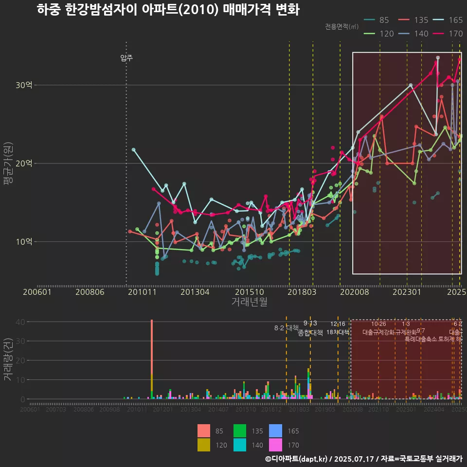 하중 한강밤섬자이 아파트(2010) 매매가격 변화