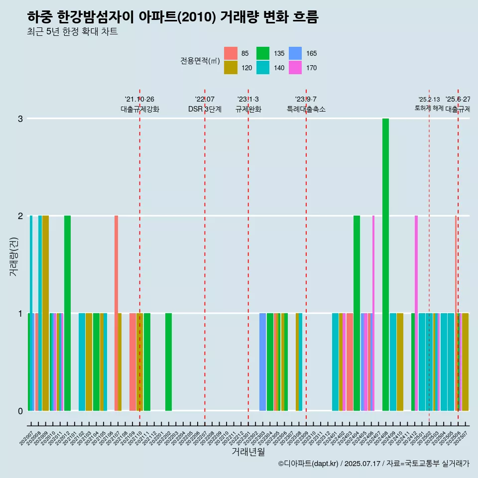 하중 한강밤섬자이 아파트(2010) 거래량 변화 흐름