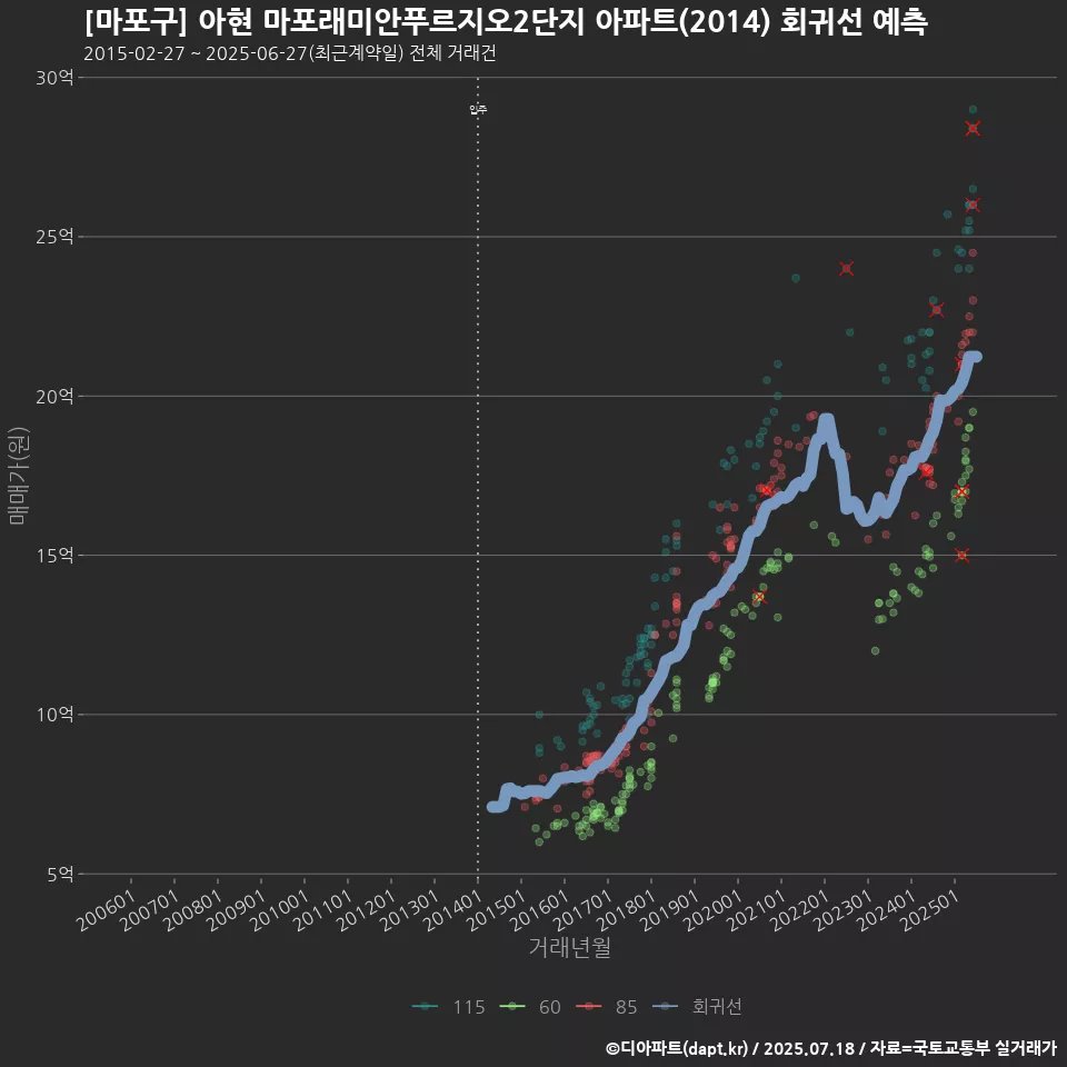 [마포구] 아현 마포래미안푸르지오2단지 아파트(2014) 회귀선 예측