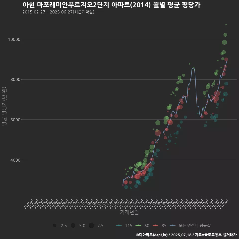 아현 마포래미안푸르지오2단지 아파트(2014) 월별 평균 평당가