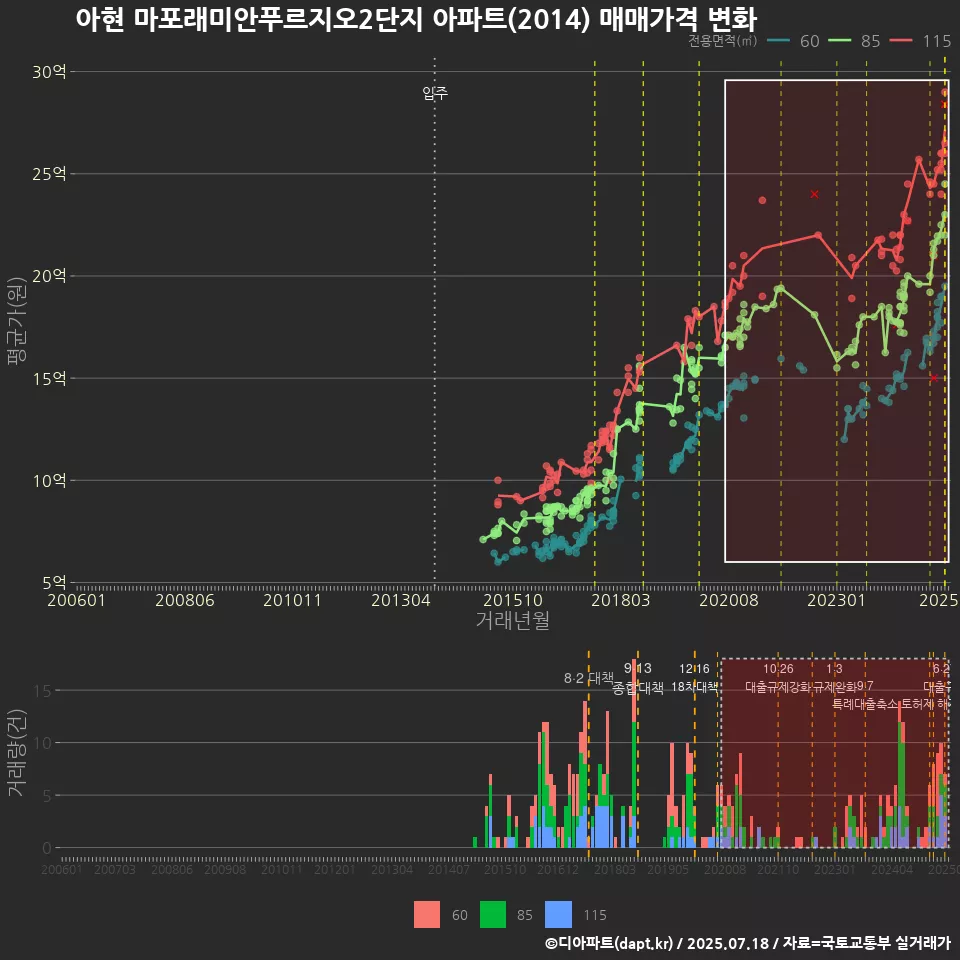 아현 마포래미안푸르지오2단지 아파트(2014) 매매가격 변화