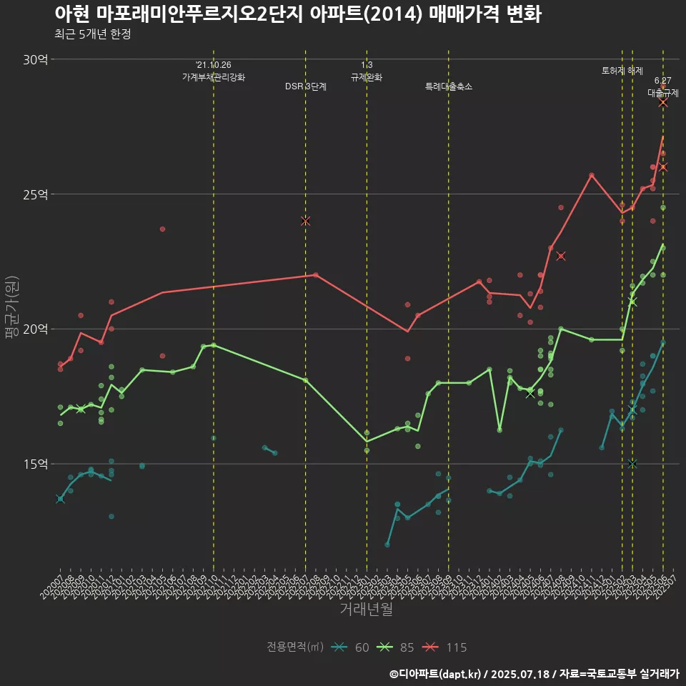 아현 마포래미안푸르지오2단지 아파트(2014) 매매가격 변화