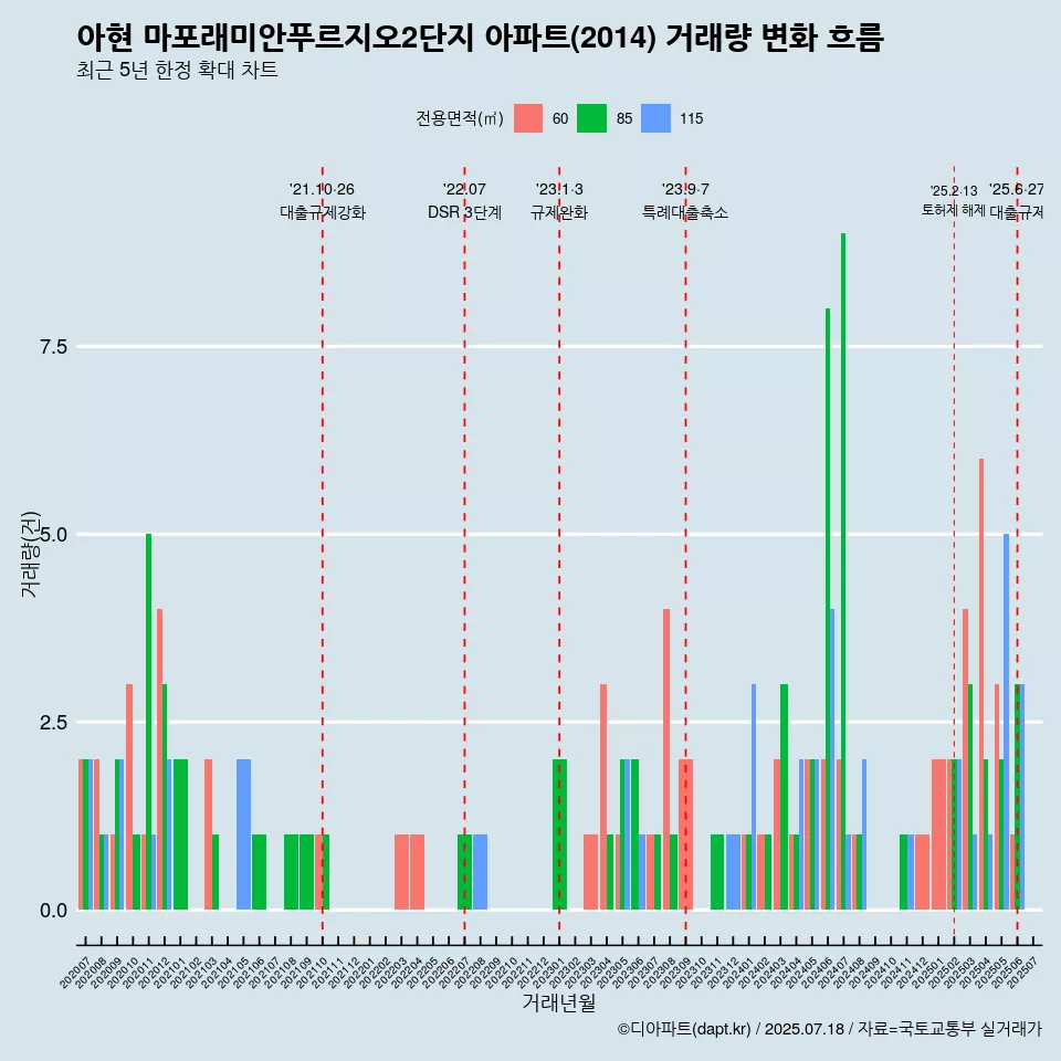 아현 마포래미안푸르지오2단지 아파트(2014) 거래량 변화 흐름