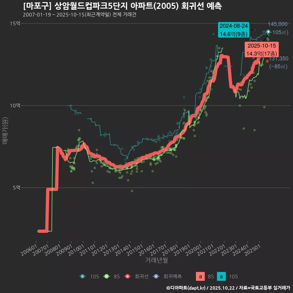 [마포구] 상암월드컵파크5단지 아파트(2005) 회귀선 예측