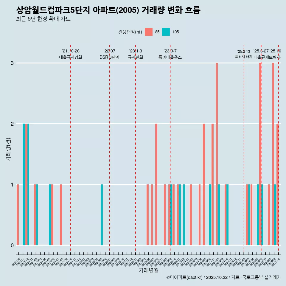 상암월드컵파크5단지 아파트(2005) 거래량 변화 흐름