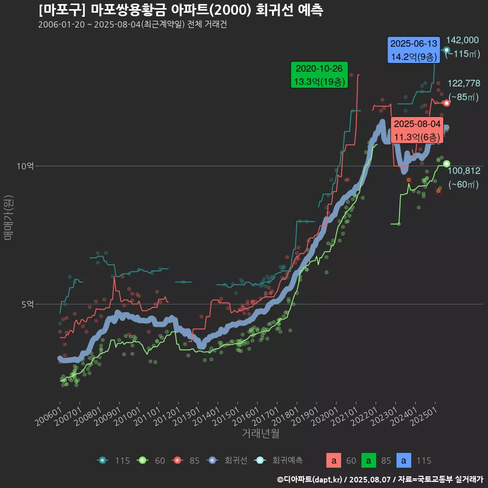 [마포구] 마포쌍용황금 아파트(2000) 회귀선 예측