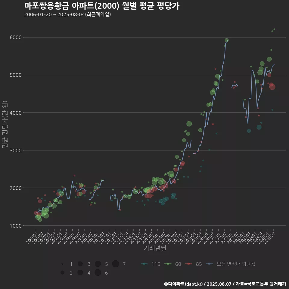 마포쌍용황금 아파트(2000) 월별 평균 평당가