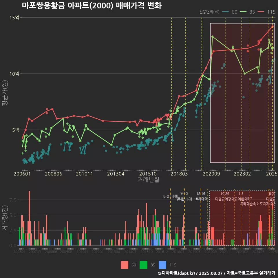마포쌍용황금 아파트(2000) 매매가격 변화
