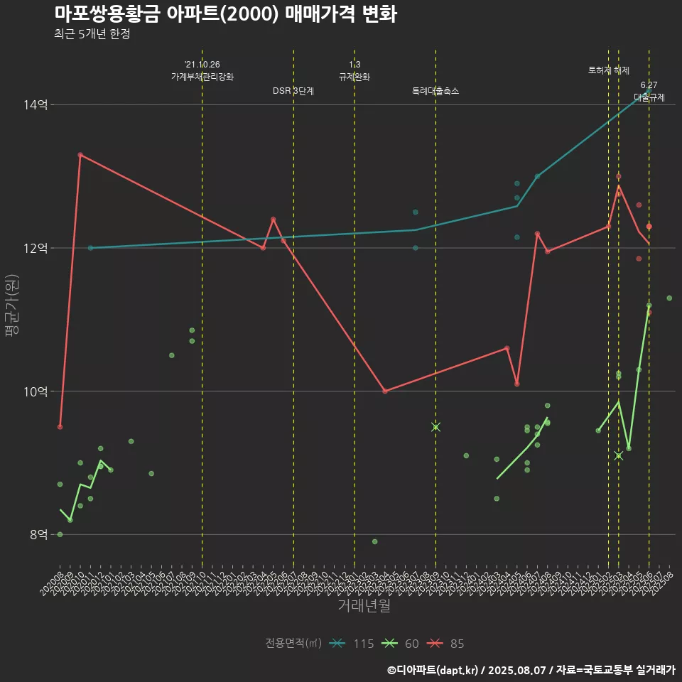 마포쌍용황금 아파트(2000) 매매가격 변화