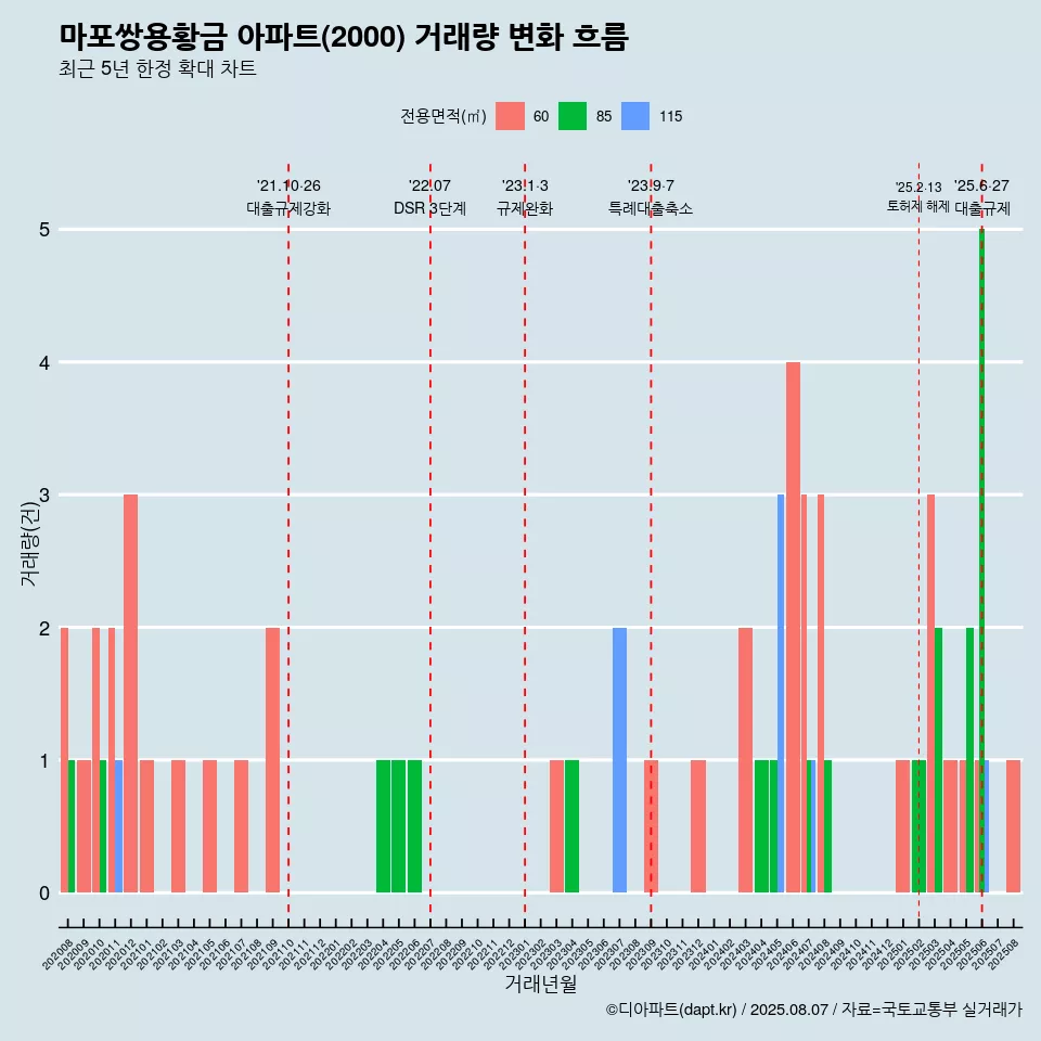 마포쌍용황금 아파트(2000) 거래량 변화 흐름