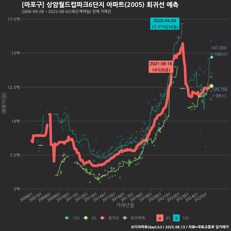 [마포구] 상암월드컵파크6단지 아파트(2005) 회귀선 예측