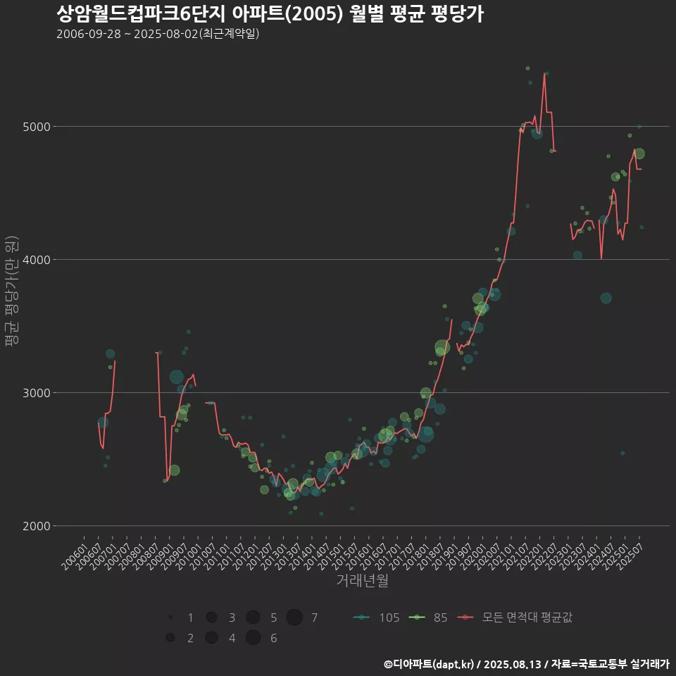 상암월드컵파크6단지 아파트(2005) 월별 평균 평당가
