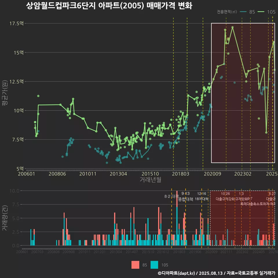 상암월드컵파크6단지 아파트(2005) 매매가격 변화