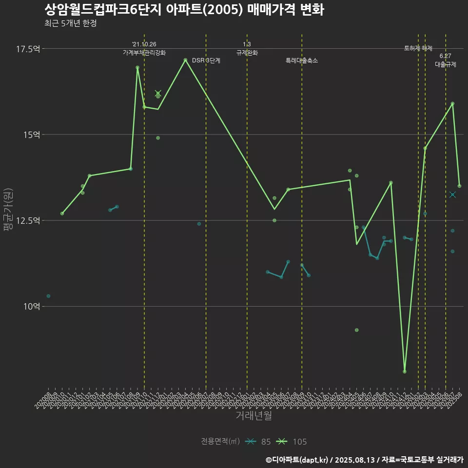 상암월드컵파크6단지 아파트(2005) 매매가격 변화