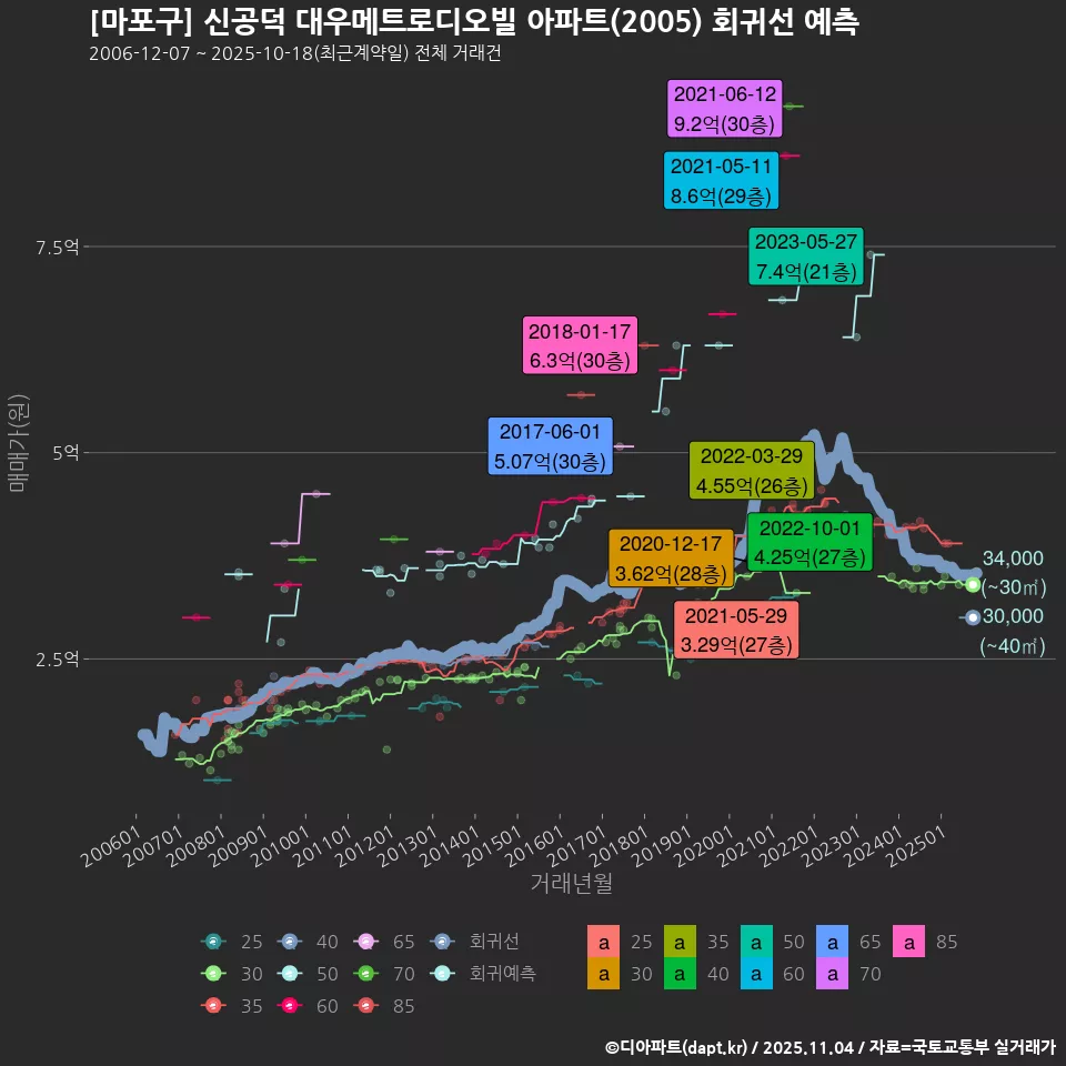[마포구] 신공덕 대우메트로디오빌 아파트(2005) 회귀선 예측