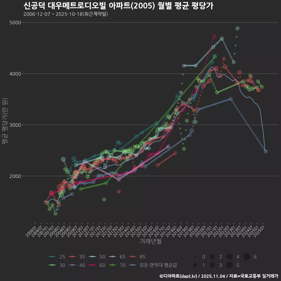 신공덕 대우메트로디오빌 아파트(2005) 월별 평균 평당가