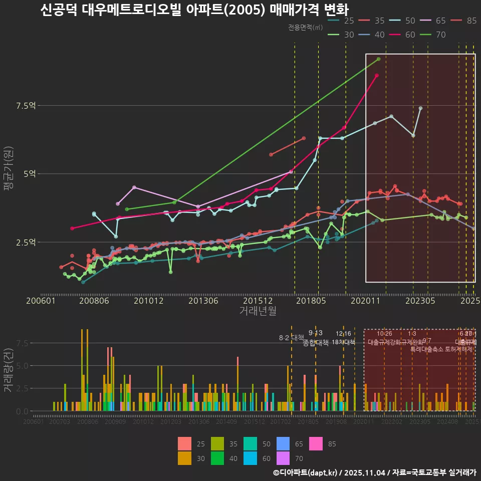 신공덕 대우메트로디오빌 아파트(2005) 매매가격 변화